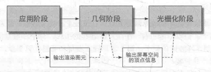 3个概念阶段