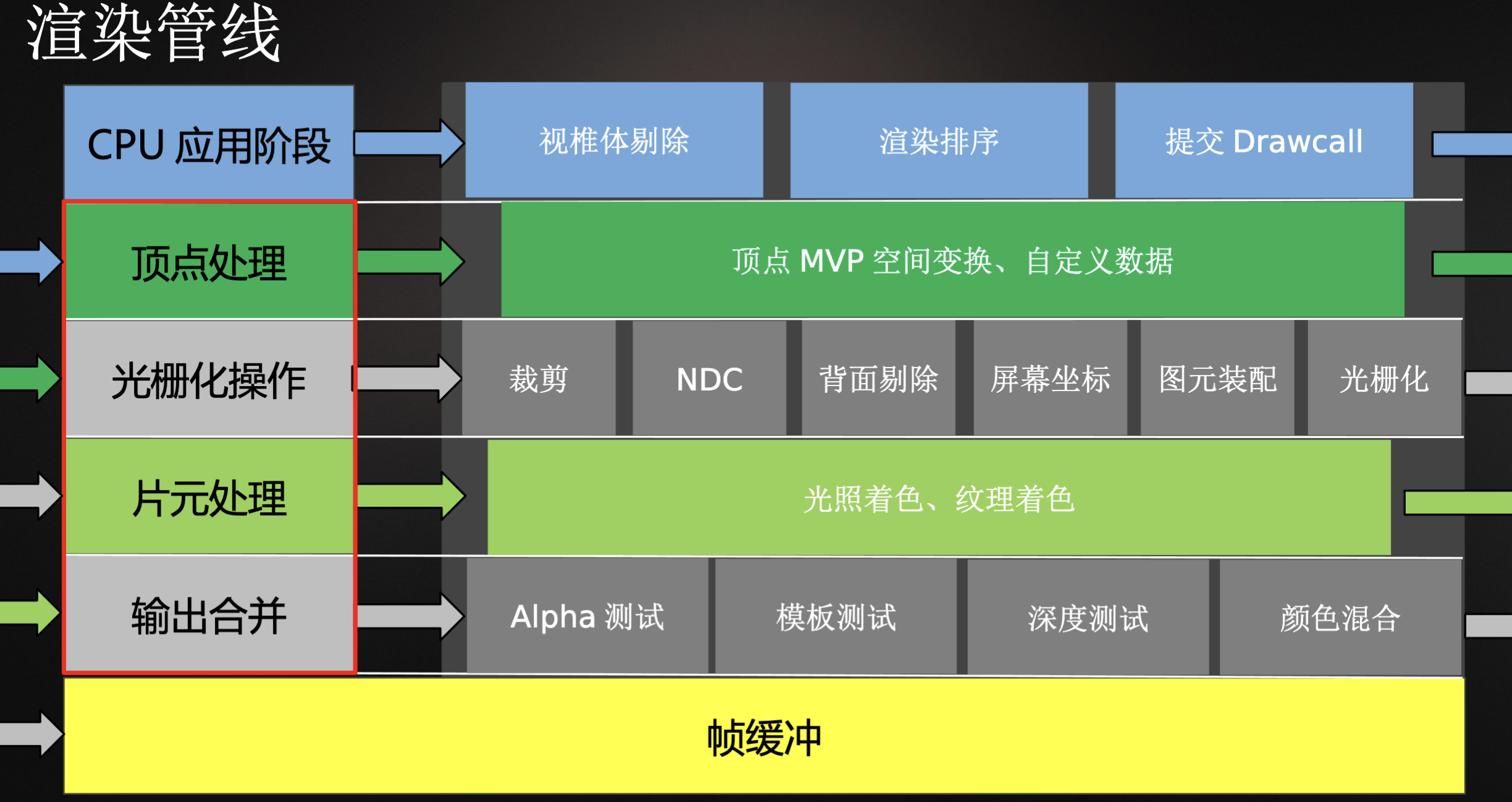 流水线详细概览