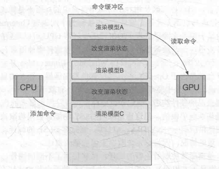 命令缓冲区